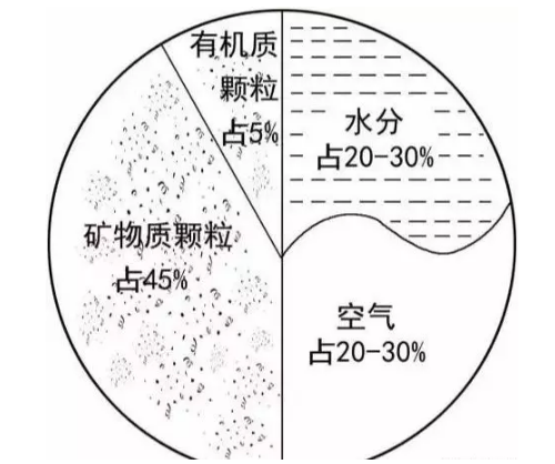 土壤里面學(xué)問大，搞不清楚瞎種地！