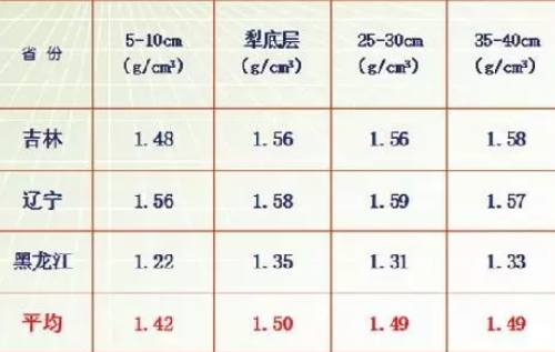 土壤問題究竟出在哪兒？