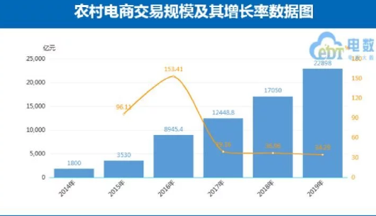 高速增長(zhǎng)！2020年農(nóng)村電商規(guī)模預(yù)計(jì)突破3萬(wàn)億大關(guān)