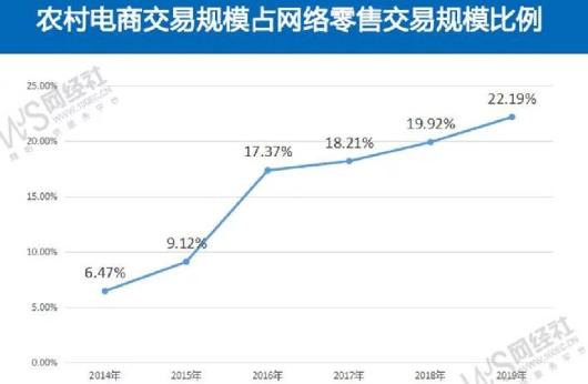 高速增長(zhǎng)！2020年農(nóng)村電商規(guī)模預(yù)計(jì)突破3萬(wàn)億大關(guān)