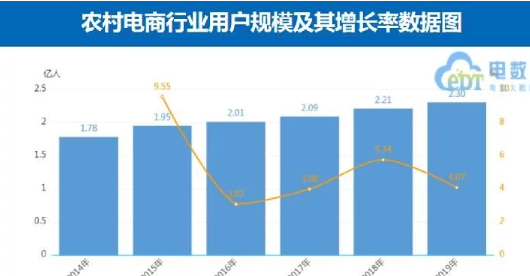 高速增長(zhǎng)！2020年農(nóng)村電商規(guī)模預(yù)計(jì)突破3萬(wàn)億大關(guān)