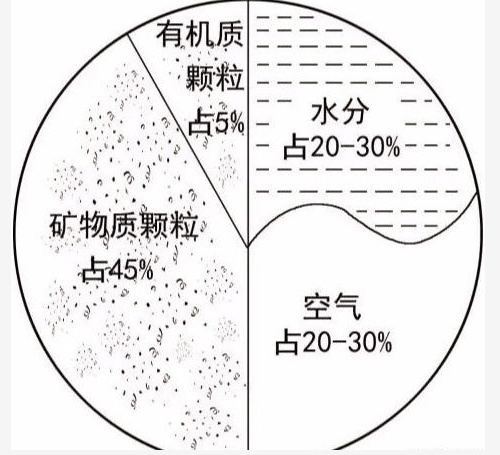 土壤里面學問大，搞不清楚瞎種地！