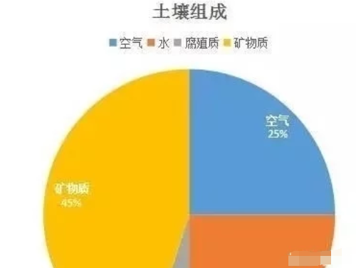 理想的健康土壤該是什么樣？