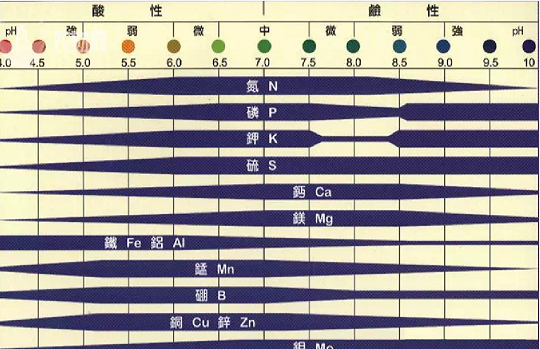 不懂土壤酸堿度，施再多肥也是白花錢！