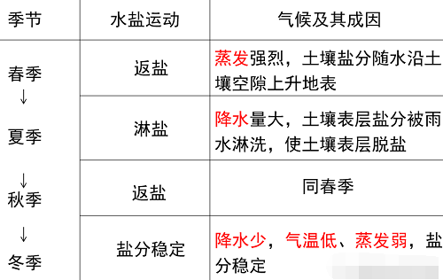 什么是土壤鹽堿（漬）化？