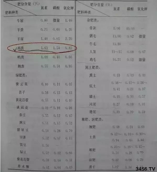 一噸有機(jī)肥到底能頂多少化肥？看完你就知道了！