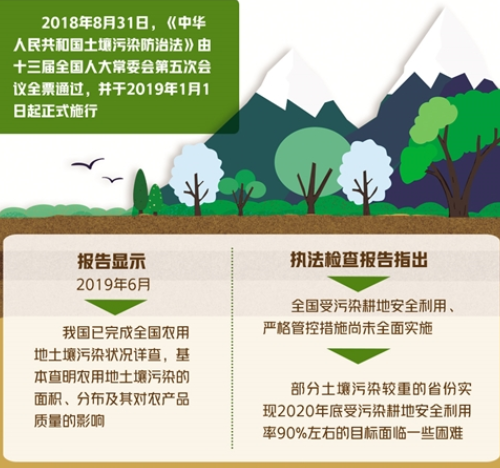 聚焦土壤污染防治法—— 讓百姓吃得放心住得安心