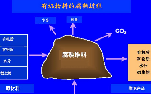 購買有機(jī)質(zhì)含量高的肥料是花了冤枉錢！為什么這么說？