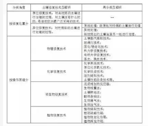 不用再找了！最全的土壤修復(fù)再利用技術(shù)匯總！