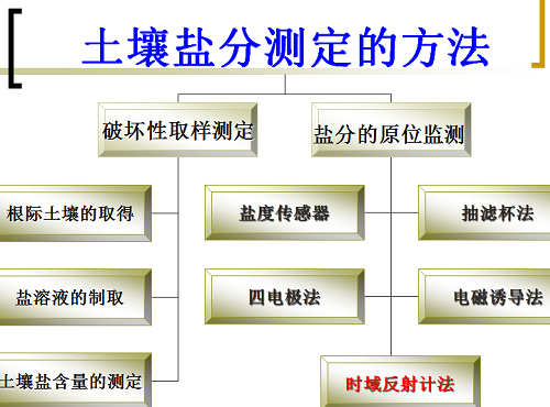 關(guān)于鹽堿地改良與利用的幾點(diǎn)理念思考