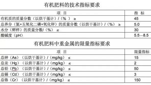 你買的有機(jī)肥什么造的？不懂這些你就虧大了~