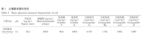 石灰和沸石對酸化菜園土壤改良效應