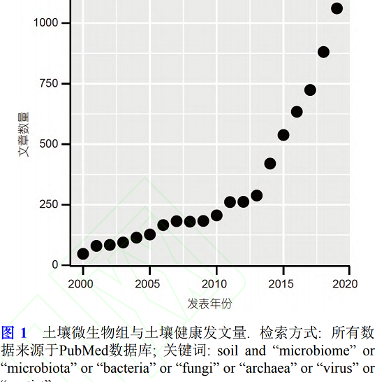 土壤微生物組與土壤健康