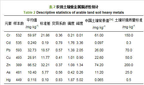中國農(nóng)田土壤重金屬空間分布特征及污染評價