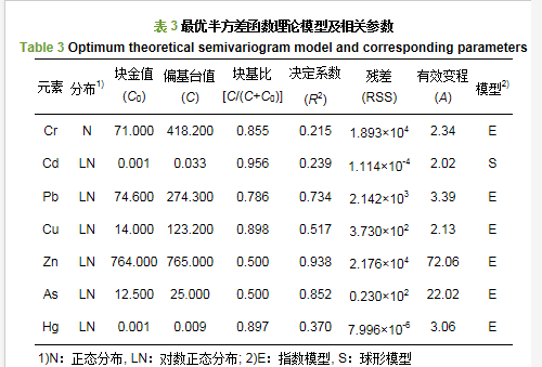 中國農(nóng)田土壤重金屬空間分布特征及污染評價