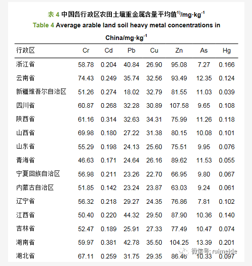 中國農(nóng)田土壤重金屬空間分布特征及污染評價