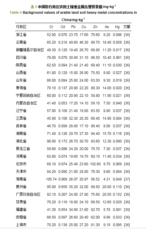 中國農(nóng)田土壤重金屬空間分布特征及污染評價