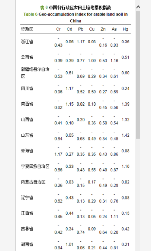 中國農(nóng)田土壤重金屬空間分布特征及污染評價