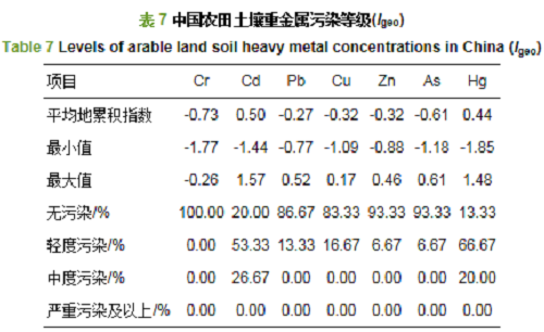 中國農(nóng)田土壤重金屬空間分布特征及污染評價