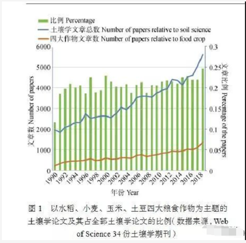 深度好文：新時期中國土壤科學(xué)發(fā)展現(xiàn)狀與戰(zhàn)略思考