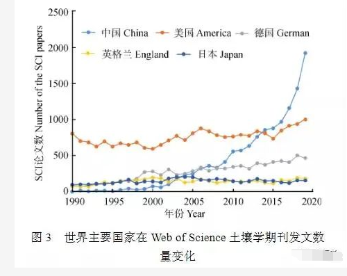 深度好文：新時期中國土壤科學(xué)發(fā)展現(xiàn)狀與戰(zhàn)略思考