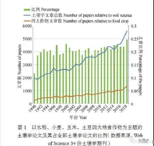 深度好文：新時期中國土壤科學(xué)發(fā)展現(xiàn)狀與戰(zhàn)略思考