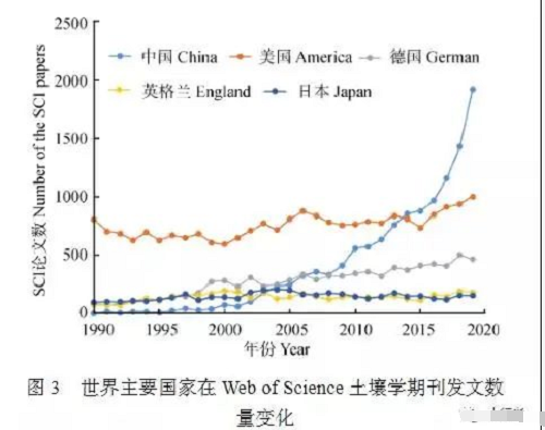 深度好文：新時期中國土壤科學(xué)發(fā)展現(xiàn)狀與戰(zhàn)略思考