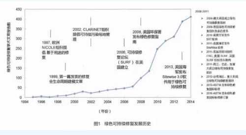 污染土壤綠色可持續(xù)修復(fù)的內(nèi)涵與發(fā)展方向分析