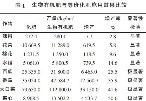 中國(guó)生物有機(jī)肥的發(fā)展現(xiàn)狀與趨勢(shì)