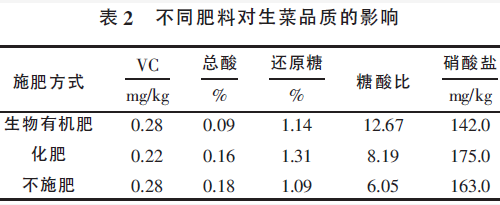 中國(guó)生物有機(jī)肥的發(fā)展現(xiàn)狀與趨勢(shì)