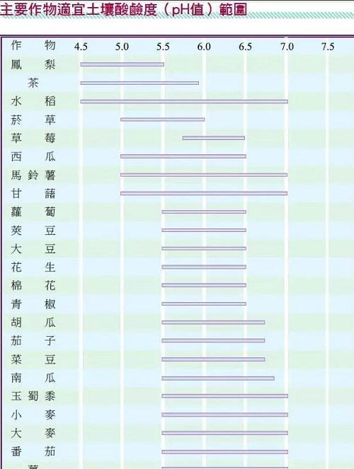 土壤酸堿度失衡有多可怕？你知道嗎？