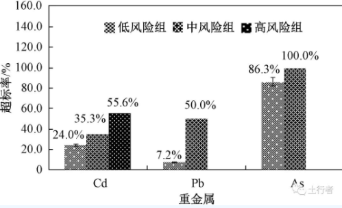 典型地區(qū)農(nóng)用地污染調(diào)查及風(fēng)險(xiǎn)管控標(biāo)準(zhǔn)探討