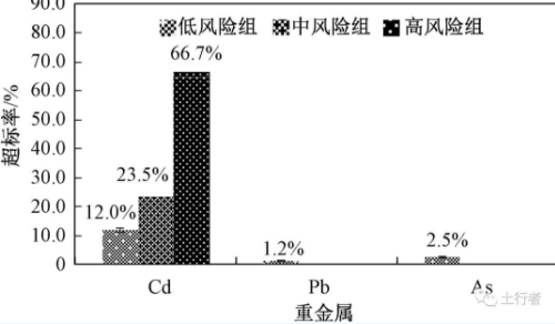 典型地區(qū)農(nóng)用地污染調(diào)查及風(fēng)險(xiǎn)管控標(biāo)準(zhǔn)探討