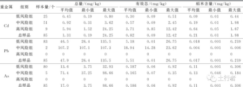 典型地區(qū)農(nóng)用地污染調(diào)查及風(fēng)險(xiǎn)管控標(biāo)準(zhǔn)探討