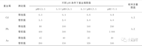 典型地區(qū)農(nóng)用地污染調(diào)查及風(fēng)險(xiǎn)管控標(biāo)準(zhǔn)探討