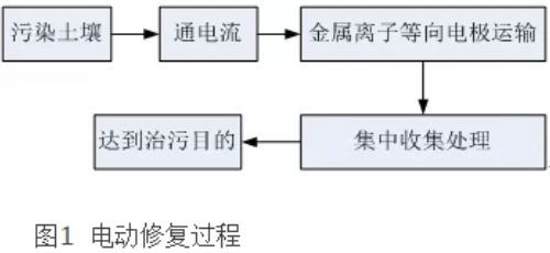 北極星節(jié)能環(huán)保網(wǎng)訊:土壤是人類賴以生存的主要自然資源之一，也是人類生態(tài)環(huán)境的重要組成部分。隨著工業(yè)、