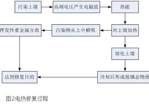 北極星節(jié)能環(huán)保網(wǎng)訊:土壤是人類賴以生存的主要自然資源之一，也是人類生態(tài)環(huán)境的重要組成部分。隨著工業(yè)、