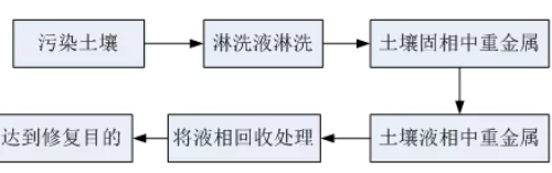 北極星節(jié)能環(huán)保網(wǎng)訊:土壤是人類賴以生存的主要自然資源之一，也是人類生態(tài)環(huán)境的重要組成部分。隨著工業(yè)、