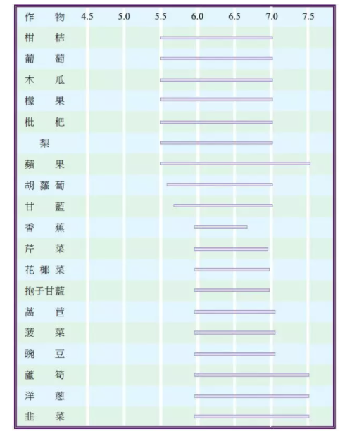 土壤酸堿度失衡--致命的危害！