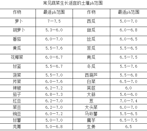 土壤酸堿度失衡--致命的危害！