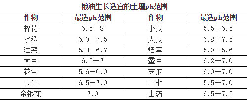 土壤酸堿度失衡--致命的危害！