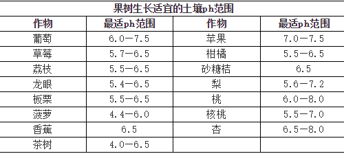 土壤酸堿度失衡--致命的危害！