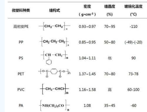 土壤微塑料與重金屬、持久性有機(jī)污染物和抗生素作用影響因素