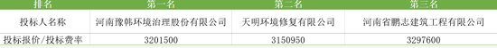 土壤修復(fù)空間潛在總市場5.2萬億，但落地難！