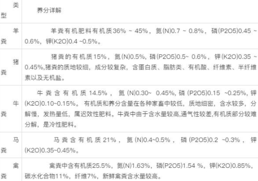 土壤改良—糞肥有多少坑？