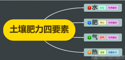 土壤肥力的概念、要素、劃分以及與土壤生產(chǎn)力的關(guān)系