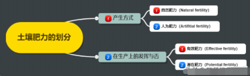 土壤肥力的概念、要素、劃分以及與土壤生產(chǎn)力的關(guān)系