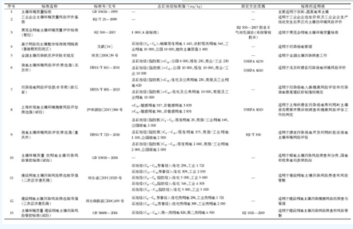 我國污染場地土壤石油烴環(huán)境質(zhì)量標(biāo)準體系的現(xiàn)狀與趨勢