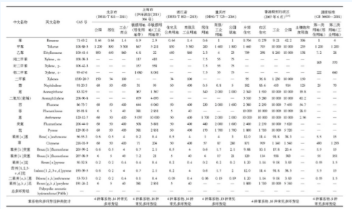 我國污染場地土壤石油烴環(huán)境質(zhì)量標(biāo)準體系的現(xiàn)狀與趨勢