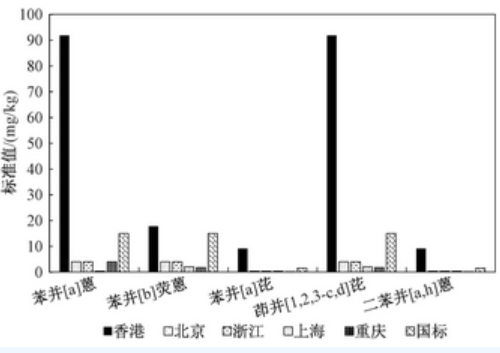 我國污染場地土壤石油烴環(huán)境質(zhì)量標(biāo)準體系的現(xiàn)狀與趨勢